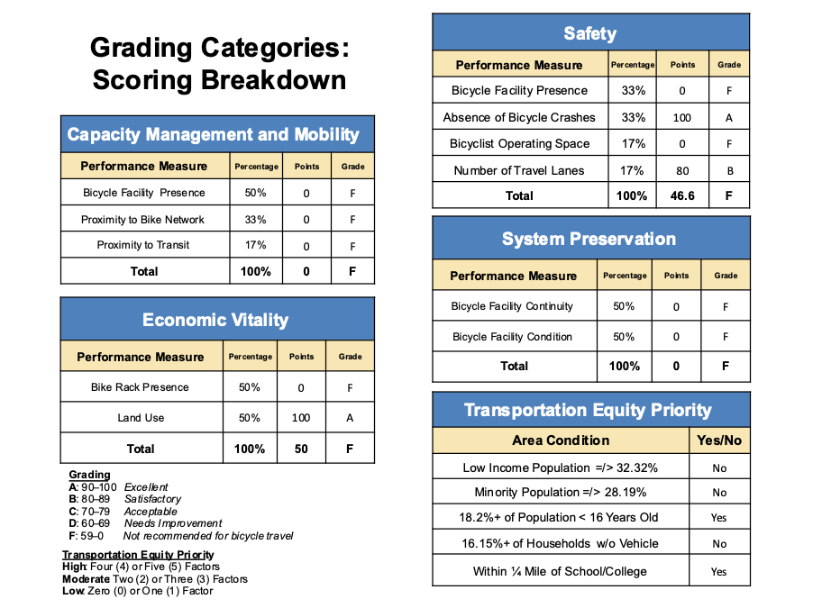 Figure 18 - Bicycle Report Card for Route 117 and Route 62 (Great Road, Library Hill Road, and Gleasondale Road) Figure 18 - Bicycle Report Card for Route 117 and Route 62 (Great Road, Library Hill Road, and Gleasondale Road)